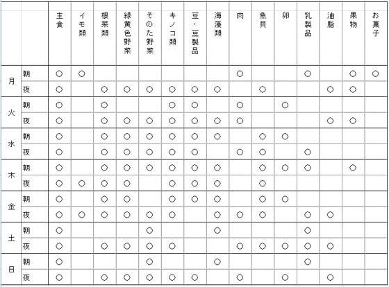 食事内容の記録